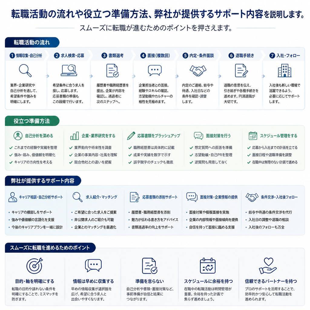 転職活動のステップ