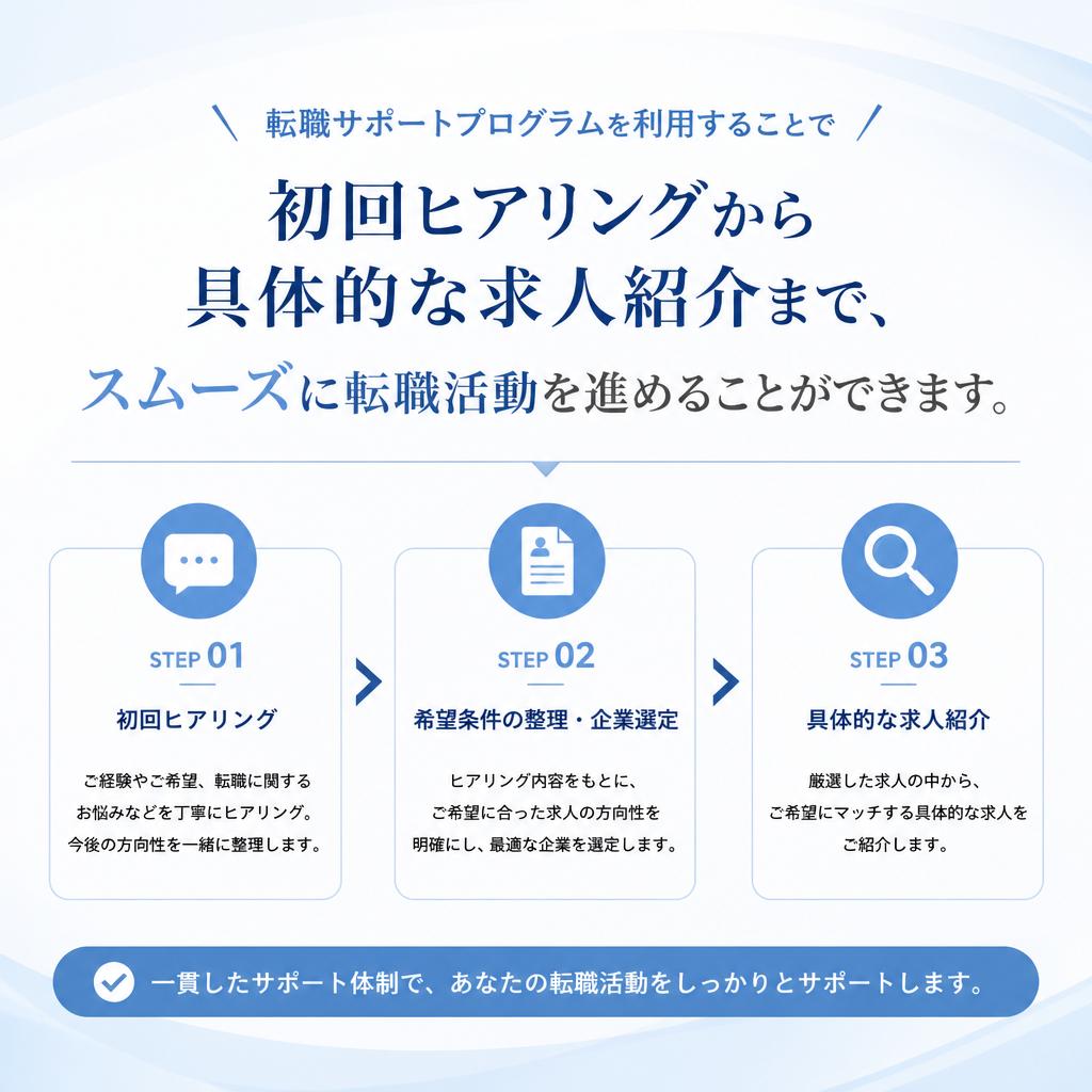 成功する転職活動の流れ
