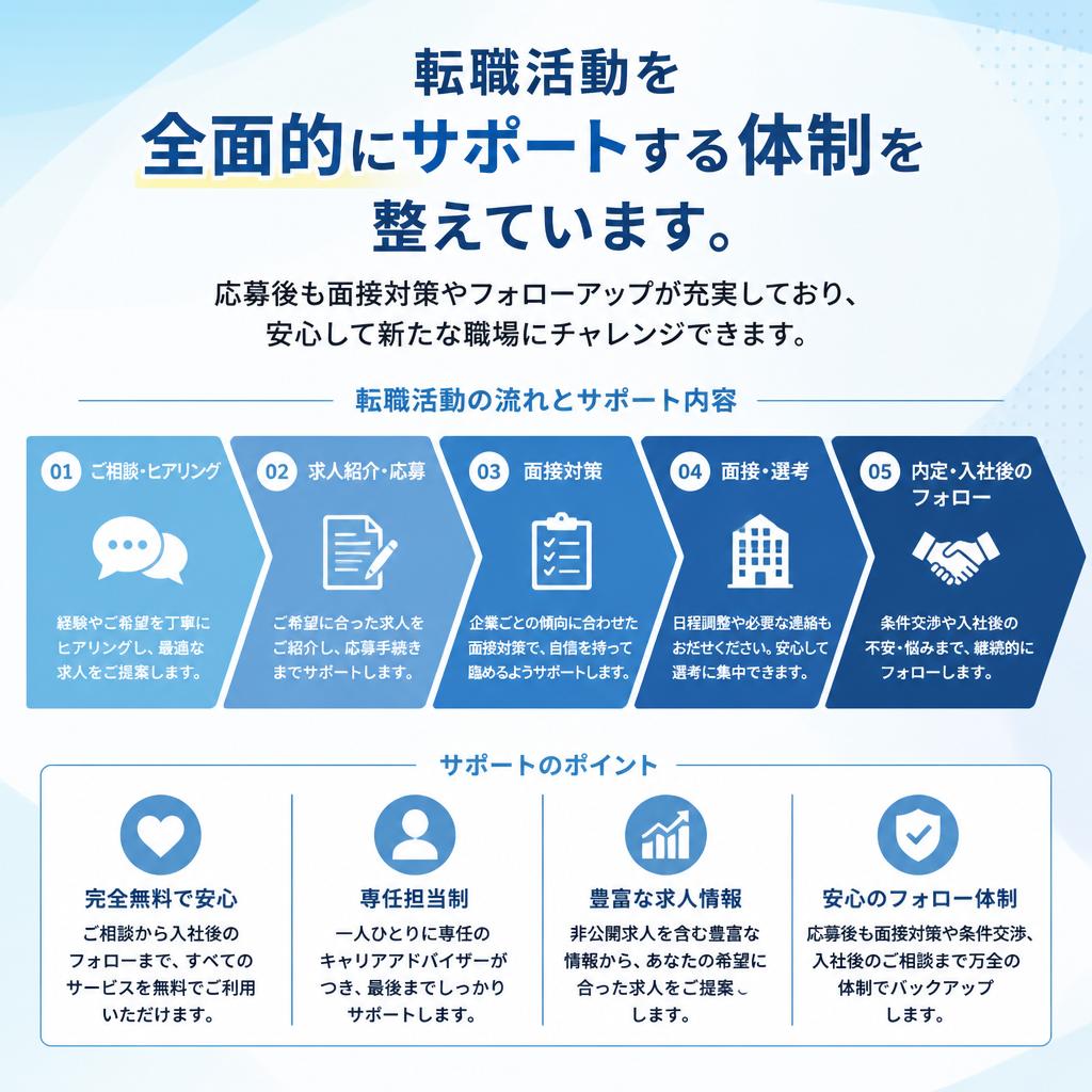 充実したサポート体制