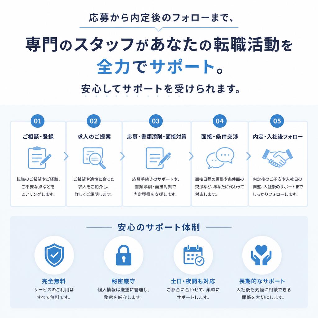 4. 専門スタッフによる手厚いサポート