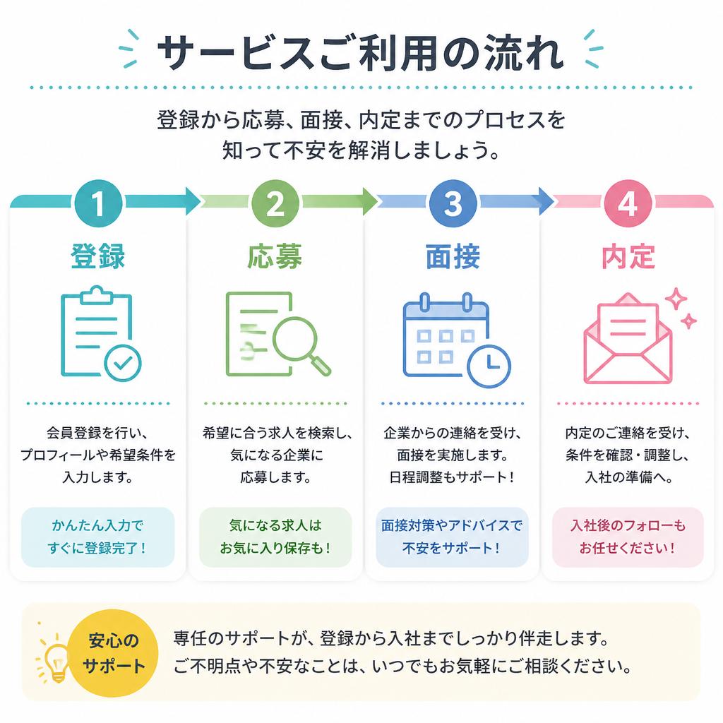登録から採用までの流れ