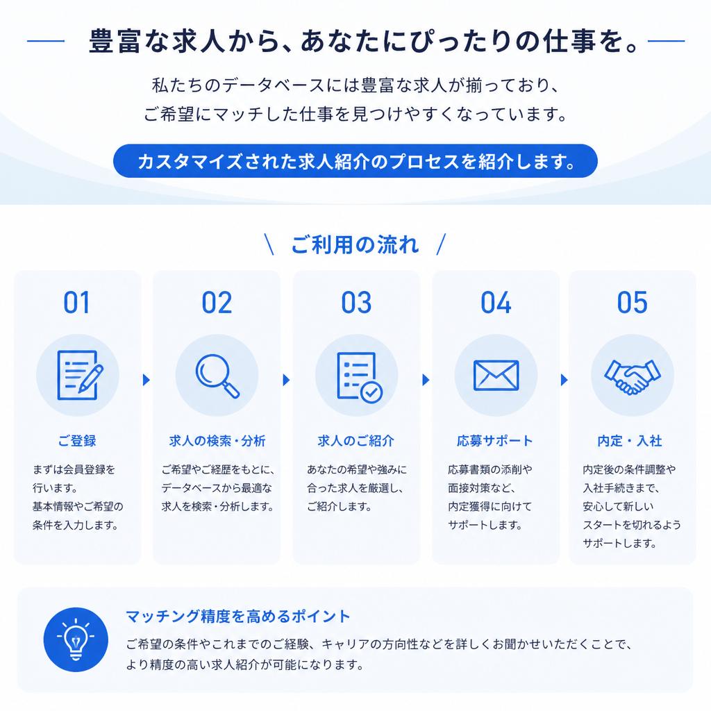 高い求人満足度の秘密