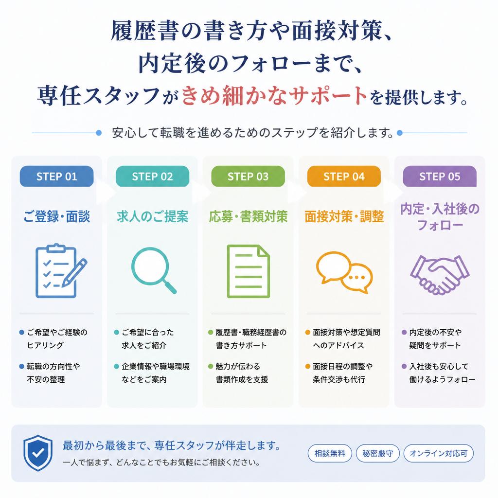 私たちのサポート内容
