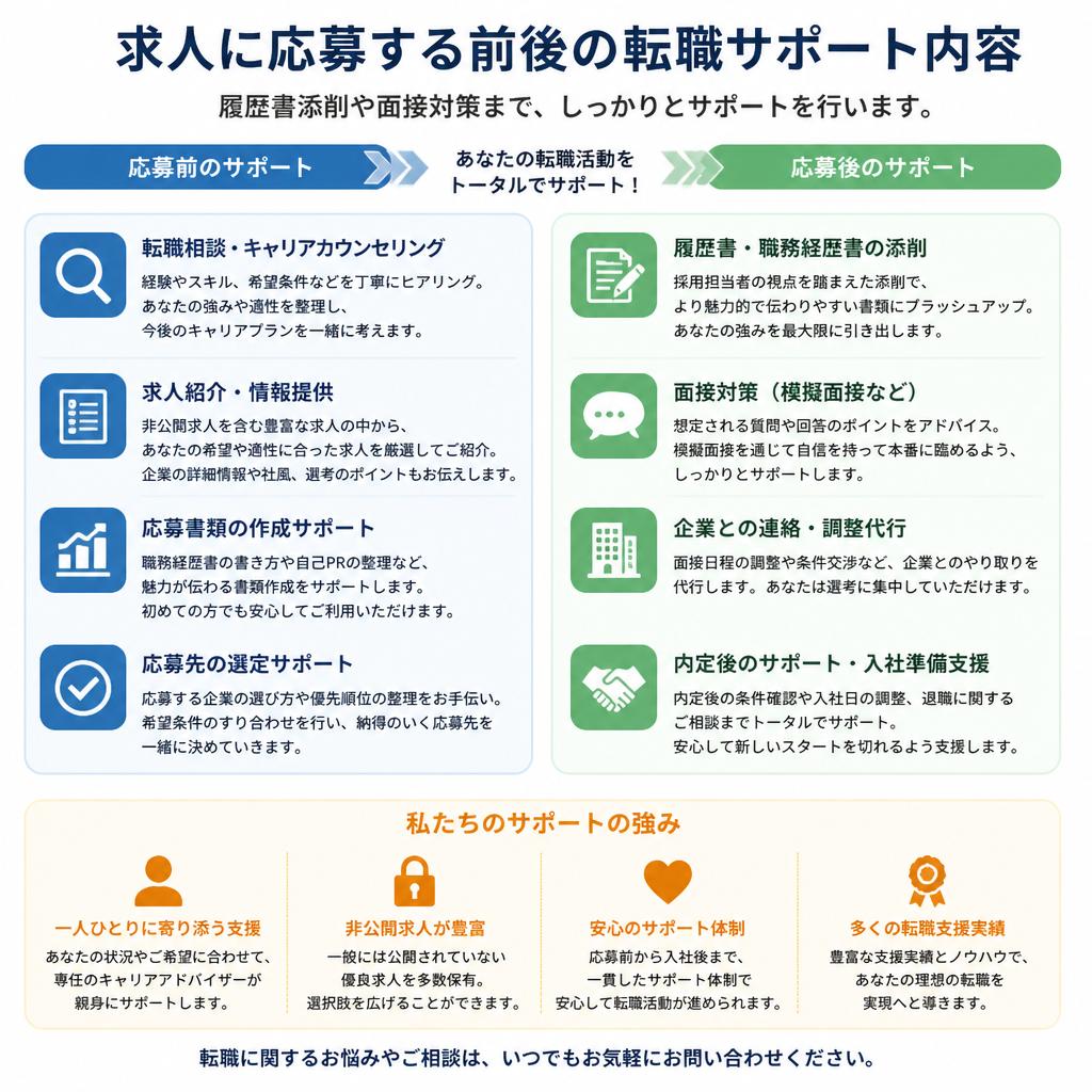転職サポートの手厚さ