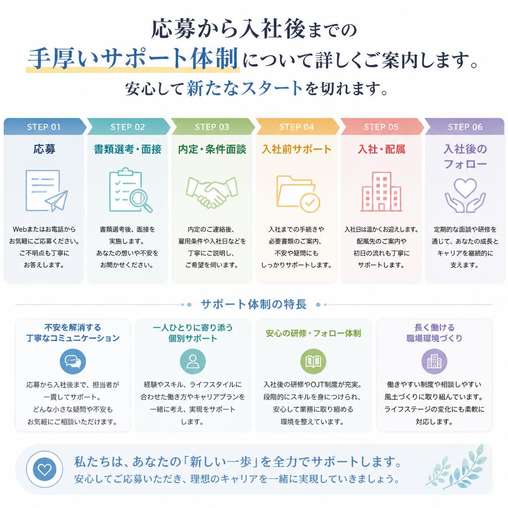 サポート体制のご紹介
