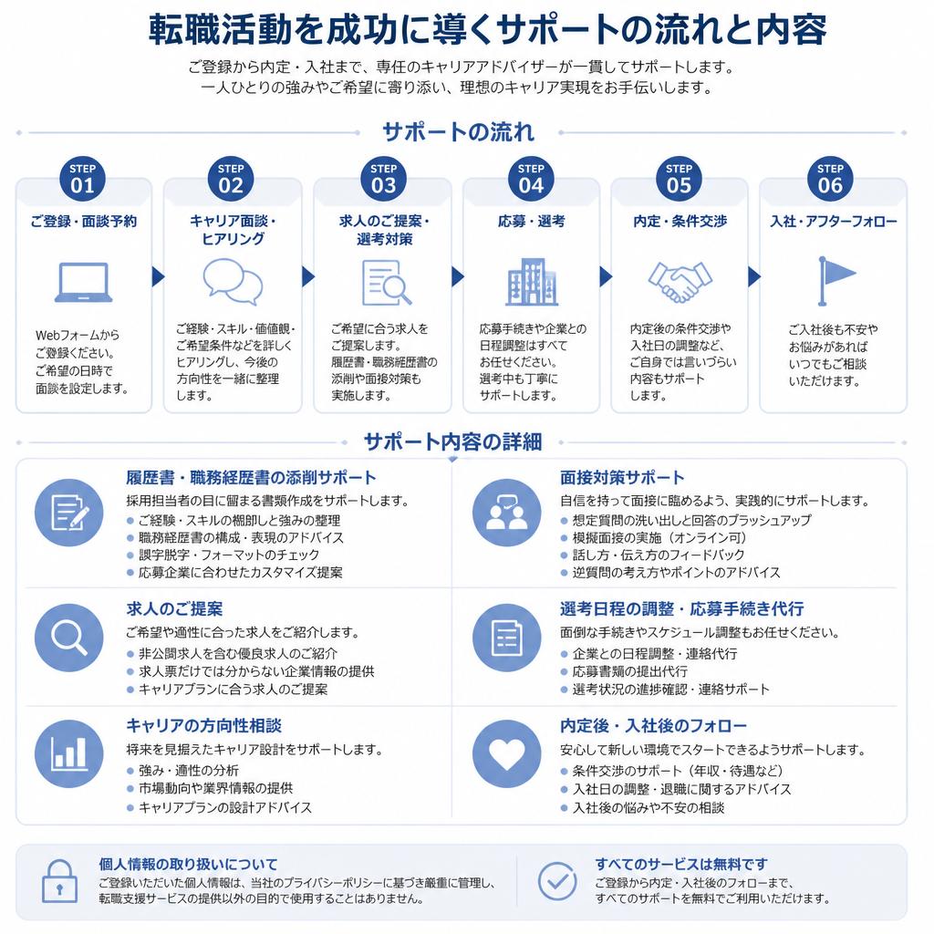 転職サポートの流れ