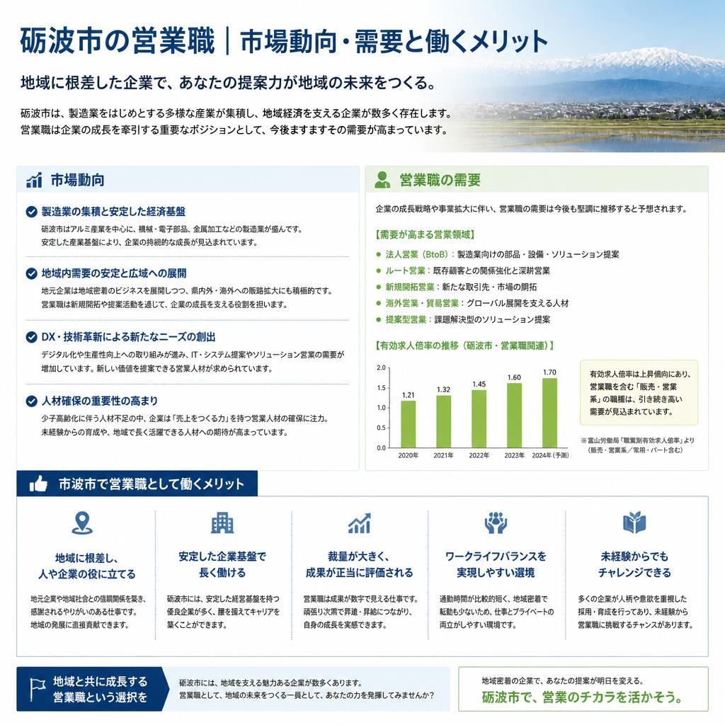 砺波市の営業職事情