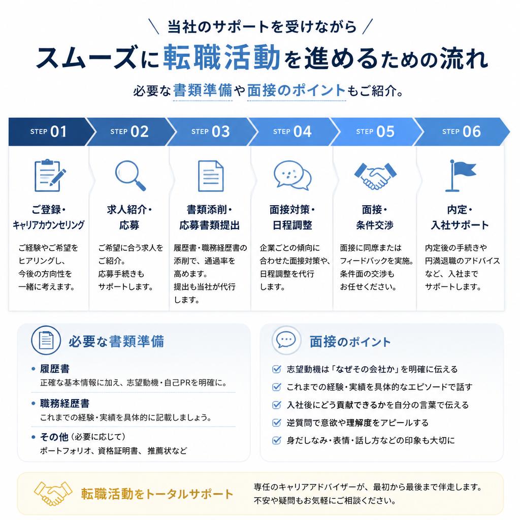 転職活動の流れ