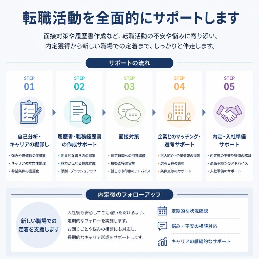充実したサポート体制